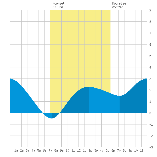 Tide Chart for 2022/12/8