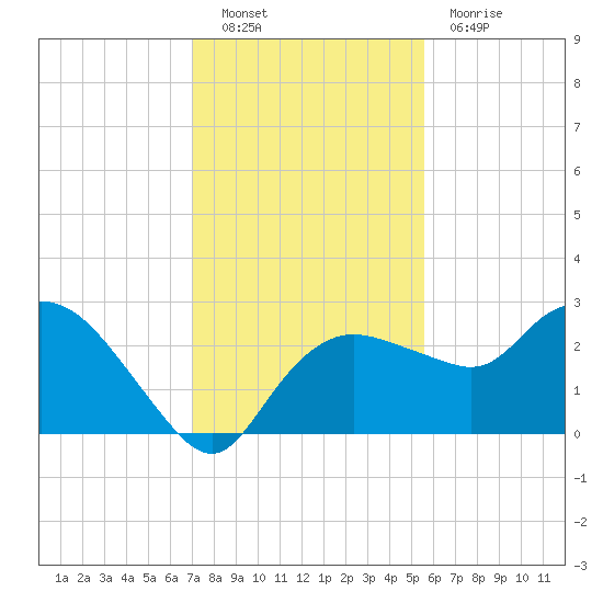 Tide Chart for 2022/12/9