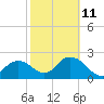 Tide chart for Naples , Naples Bay, Florida on 2023/02/11