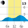 Tide chart for Naples , Naples Bay, Florida on 2023/02/13