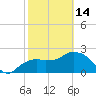 Tide chart for Naples , Naples Bay, Florida on 2023/02/14