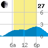 Tide chart for Naples , Naples Bay, Florida on 2023/02/27