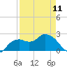 Tide chart for Naples , Naples Bay, Florida on 2023/04/11