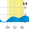 Tide chart for Naples , Naples Bay, Florida on 2023/04/14