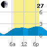 Tide chart for Naples , Naples Bay, Florida on 2023/04/27