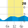 Tide chart for Naples , Naples Bay, Florida on 2023/04/28