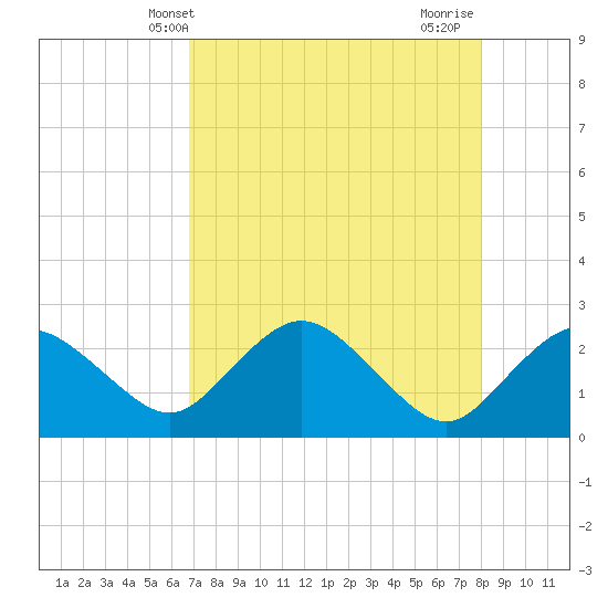 Tide Chart for 2023/05/2