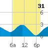 Tide chart for Naples , Naples Bay, Florida on 2023/05/31