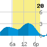 Tide chart for Naples , Naples Bay, Florida on 2023/06/20