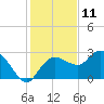 Tide chart for Naples , Naples Bay, Florida on 2023/12/11