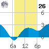 Tide chart for Naples , Naples Bay, Florida on 2023/12/26