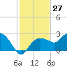 Tide chart for Naples , Naples Bay, Florida on 2023/12/27