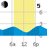 Tide chart for Naples , Naples Bay, Florida on 2023/12/5