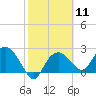 Tide chart for Naples , Naples Bay, Florida on 2024/02/11