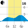 Tide chart for Naples , Naples Bay, Florida on 2024/02/16