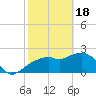 Tide chart for Naples , Naples Bay, Florida on 2024/02/18