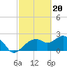 Tide chart for Naples , Naples Bay, Florida on 2024/02/20