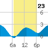 Tide chart for Naples , Naples Bay, Florida on 2024/02/23