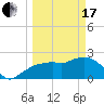 Tide chart for Naples , Naples Bay, Florida on 2024/03/17