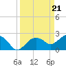 Tide chart for Naples , Naples Bay, Florida on 2024/03/21