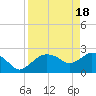 Tide chart for Naples , Naples Bay, Florida on 2024/04/18