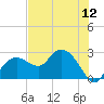 Tide chart for Naples , Naples Bay, Florida on 2025/07/12