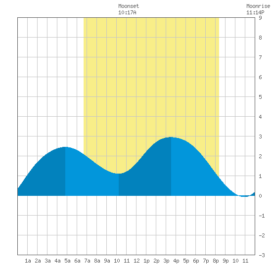 Tide chart for Naples , Naples Bay on 2025/07/14