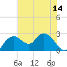 Tide chart for Naples , Naples Bay, Florida on 2025/07/14