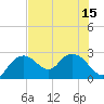 Tide chart for Naples , Naples Bay, Florida on 2025/07/15