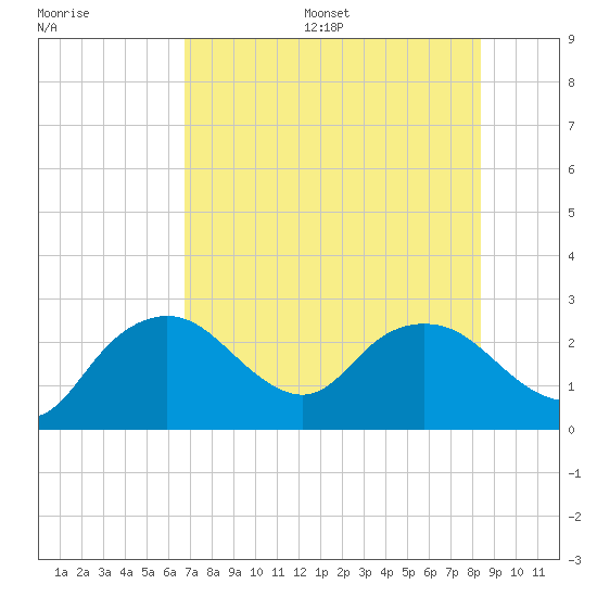 Tide chart for Naples , Naples Bay on 2025/07/16