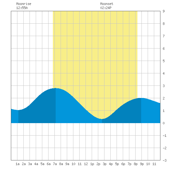 Tide chart for Naples , Naples Bay on 2025/07/18