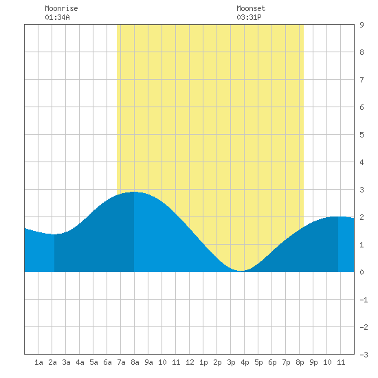 Tide chart for Naples , Naples Bay on 2025/07/19
