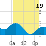 Tide chart for Naples , Naples Bay, Florida on 2025/07/19