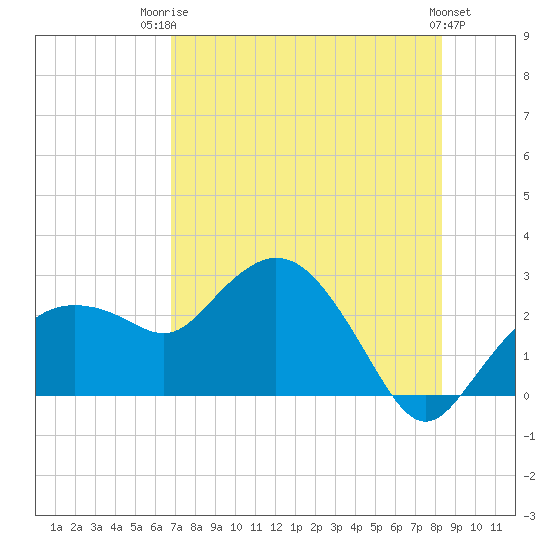 Tide chart for Naples , Naples Bay on 2025/07/23