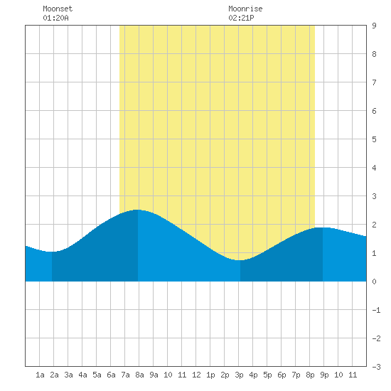 Tide chart for Naples , Naples Bay on 2025/07/03