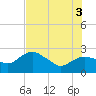 Tide chart for Naples , Naples Bay, Florida on 2025/07/3