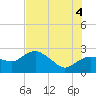 Tide chart for Naples , Naples Bay, Florida on 2025/07/4