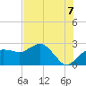 Tide chart for Naples , Naples Bay, Florida on 2025/07/7