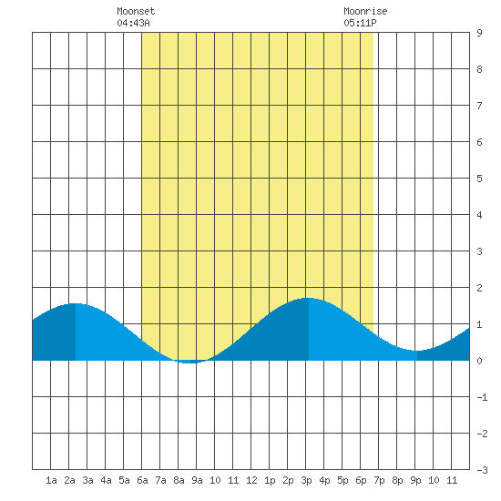Tide chart for Napoopoo, Kealakekua Bay on 2024/04/21