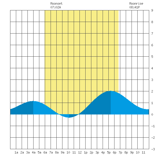Tide chart for Napoopoo, Kealakekua Bay on 2024/04/25