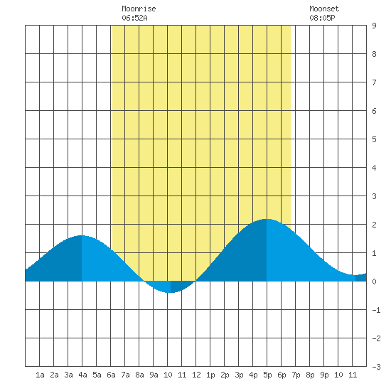 Tide chart for Napoopoo, Kealakekua Bay on 2024/04/09