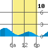 Tide chart for Napoopoo, Kealakekua Bay, Hawaii on 2025/03/10