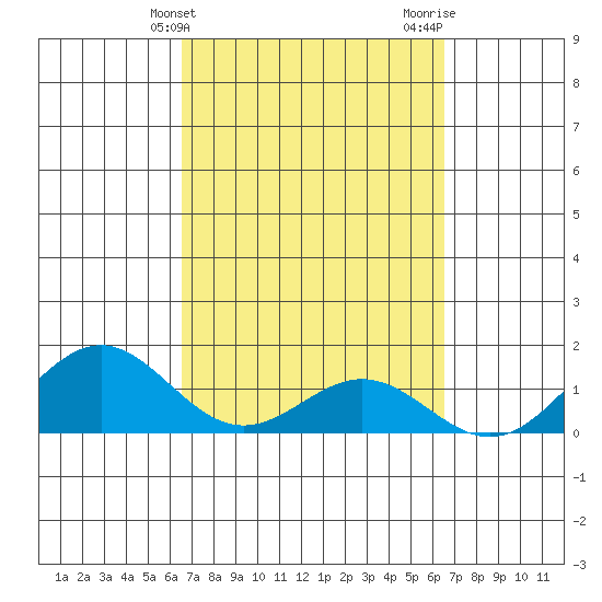 Tide chart for Napoopoo, Kealakekua Bay on 2025/03/11