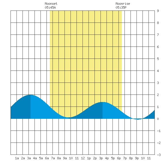 Tide chart for Napoopoo, Kealakekua Bay on 2025/03/12