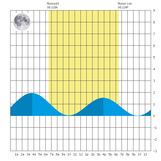 Tide chart for Napoopoo, Kealakekua Bay on 2025/03/13
