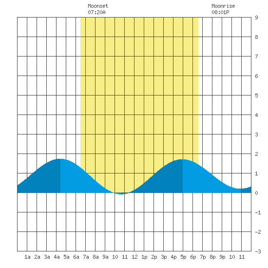 Tide chart for Napoopoo, Kealakekua Bay on 2025/03/15