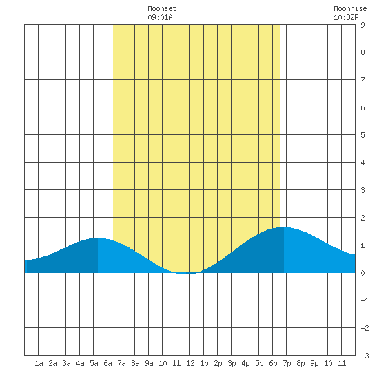Tide chart for Napoopoo, Kealakekua Bay on 2025/03/18