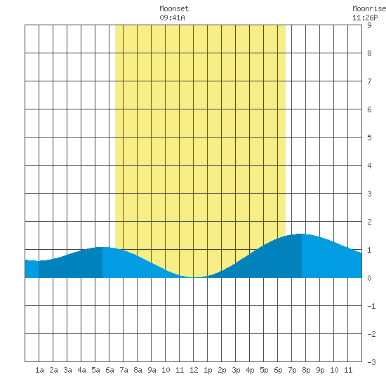 Tide chart for Napoopoo, Kealakekua Bay on 2025/03/19