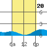 Tide chart for Napoopoo, Kealakekua Bay, Hawaii on 2025/03/20