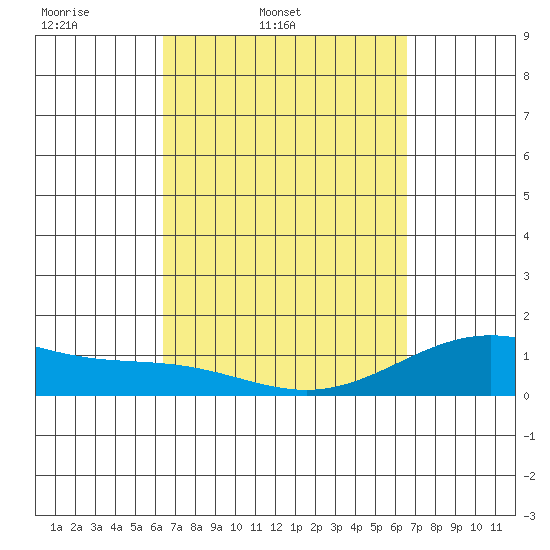 Tide chart for Napoopoo, Kealakekua Bay on 2025/03/21
